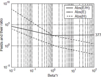 Fig. I.11 : Les modules des champs E, H, et du rapport E/H   en fonction de ß à une distance fixe r=1  