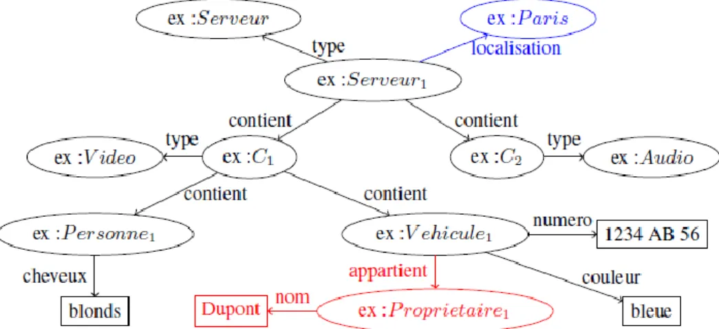 Figure 23 – Extrait d’une description RDF des métadonnées associées à des contenus multimédias  stockés sur un serveur (Serveur 1 )  