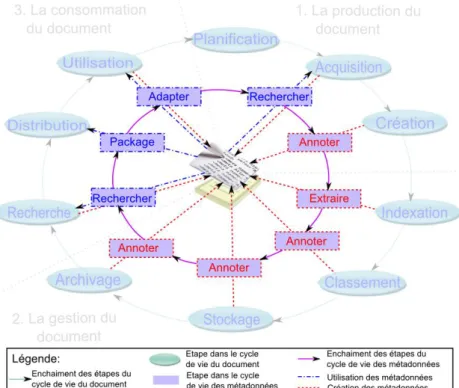 Figure 5 – Le cycle de vie d'un document multimédia et le rôle central des métadonnées 