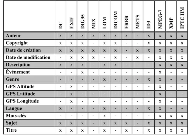 Tableau 3 – Comparaison entre les différents éléments présents dans des standards de métadonnées 