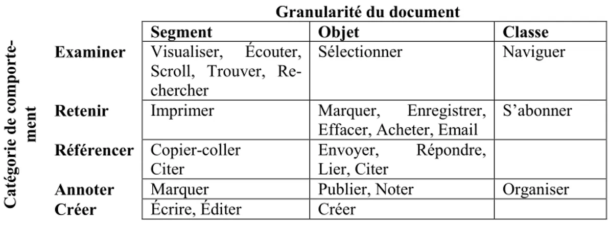 Tableau 7 – La catégorisation des actions de l'utilisateur selon (Kelly and Teevan, 2003)  Granularité du document 