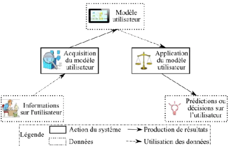 Figure 11 – Le schéma général du traitement de l'information dans un système adaptatif 