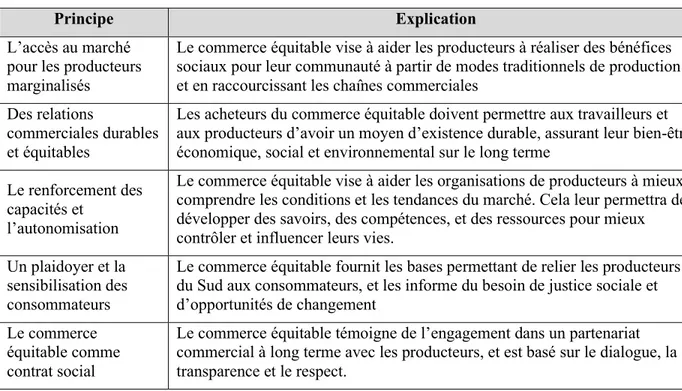 Tableau 1.1 Les principes équitables selon la charte des principes du commerce équitable de 2009 