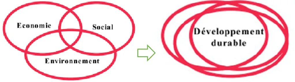Figure 2.1 Les trois piliers du concept de développement durable (tiré de MEDD, 2002)