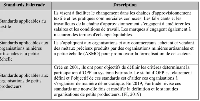 Tableau 3.1 Synthèse des différents standards Fairtrade (suite) 