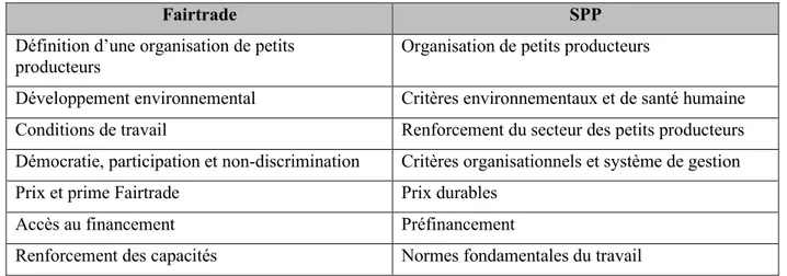 Tableau 3.2 Synthèse des thèmes principaux traités dans les cahiers des charges de Fairtrade et du  SPP applicables aux OPP et aux acteurs commerciaux 