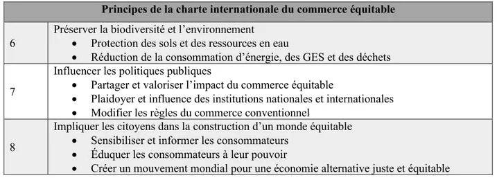 Tableau 3.4 Grille d'analyse des critères selon les quatre dimensions du développement durable du  guide international des labels de commerce équitable (inspiré de Commerce Équitable France, 2019) 