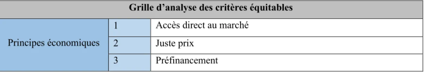 Tableau 3.5 Grille d'analyse des critères équitables retenus 