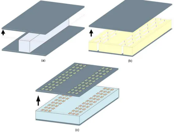 Figure 1-7  l'évolution de la technologie NRD à SINRD a) guide NRD, b) guide SINRD, c) la  version PCB de SINRD [56].