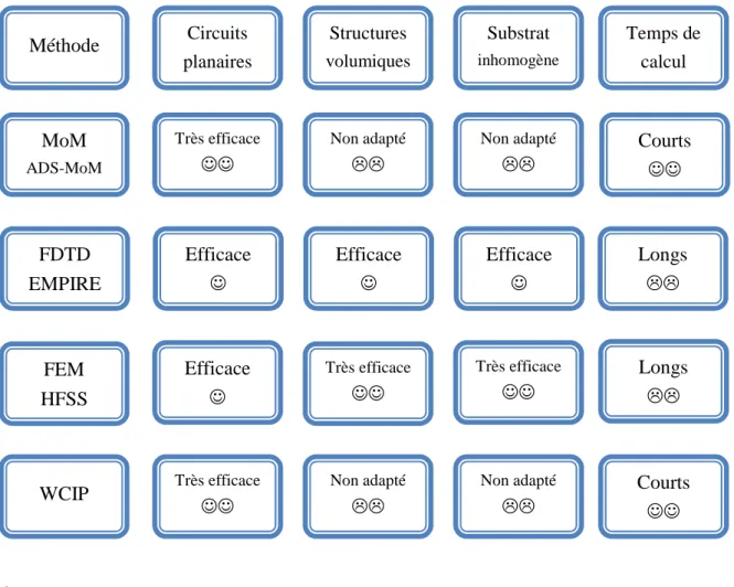 Tableau 1.1 Comparaison des forces et des faiblesses des méthodes de simulation des problèmes  électromagnétiques