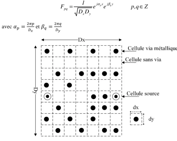 Figure 2.7 Configuration de circuit SIW. 