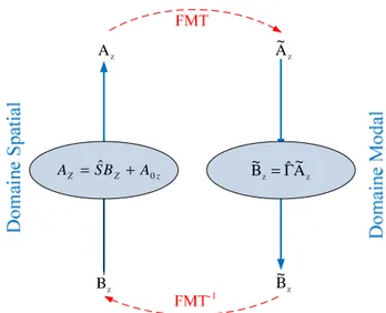 Figure 2.8 Schéma de principe du processus itératif. 