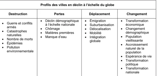 Tableau 3.1   Classification des types de villes en déclin en fonction de causes du déclin    (traduction libre de : Oswalt et Rieniets, 2006, p