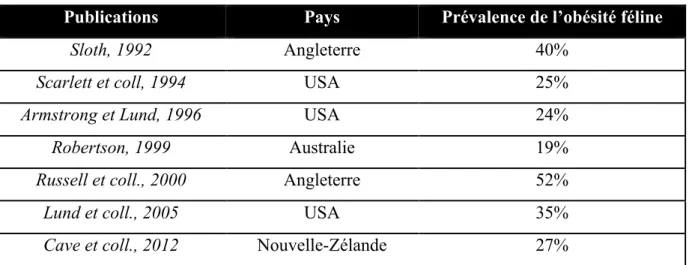 Tableau 1. Prévalence de l'obésité féline dans différents pays (94). 