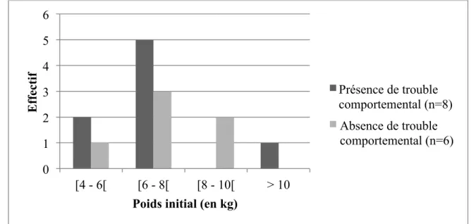 Figure 12. Répartition des poids initiaux, pour les chats atteints de trouble comportemental (en noir) ou non (en gris)