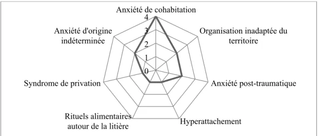 Figure 15. Répartition des troubles comportementaux identifiés chez les chats obèses suivis