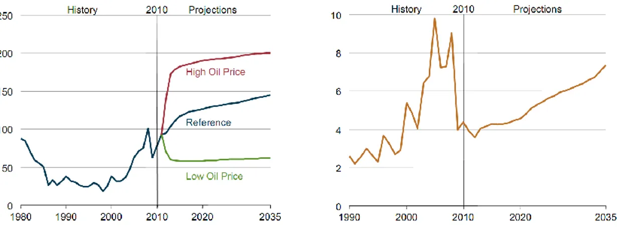 Figure 10 - Estimations du prix moyen annuel du  baril de pétrole (en $ US  de 2010) 