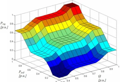 Figure 46 – Evolution de la puissance devant être injectée au réseau (P reg ) en fonction de la vitesse du  volant d’inertie (  ) et de la puissance éolienne filtrée (P eolf ) 
