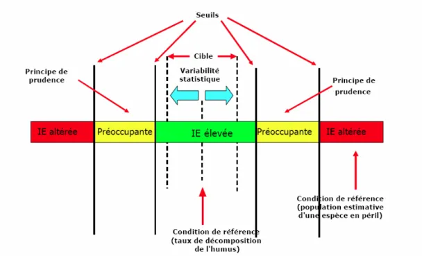 Figure 5.1  Cadre d’analyse de l’intégrité écologique pour chaque mesure adoptée  Source : Parcs Canada (2005), p