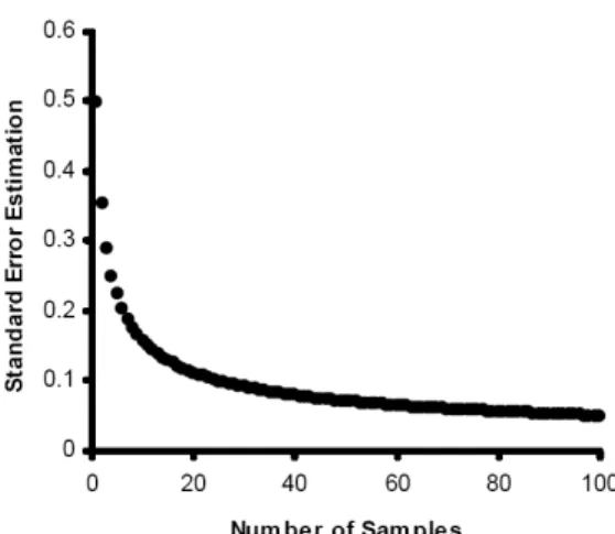 Figure 7.1   Estimation de l’erreur standard en fonction de la taille de l’échantillon  Source : Fritz, K.M