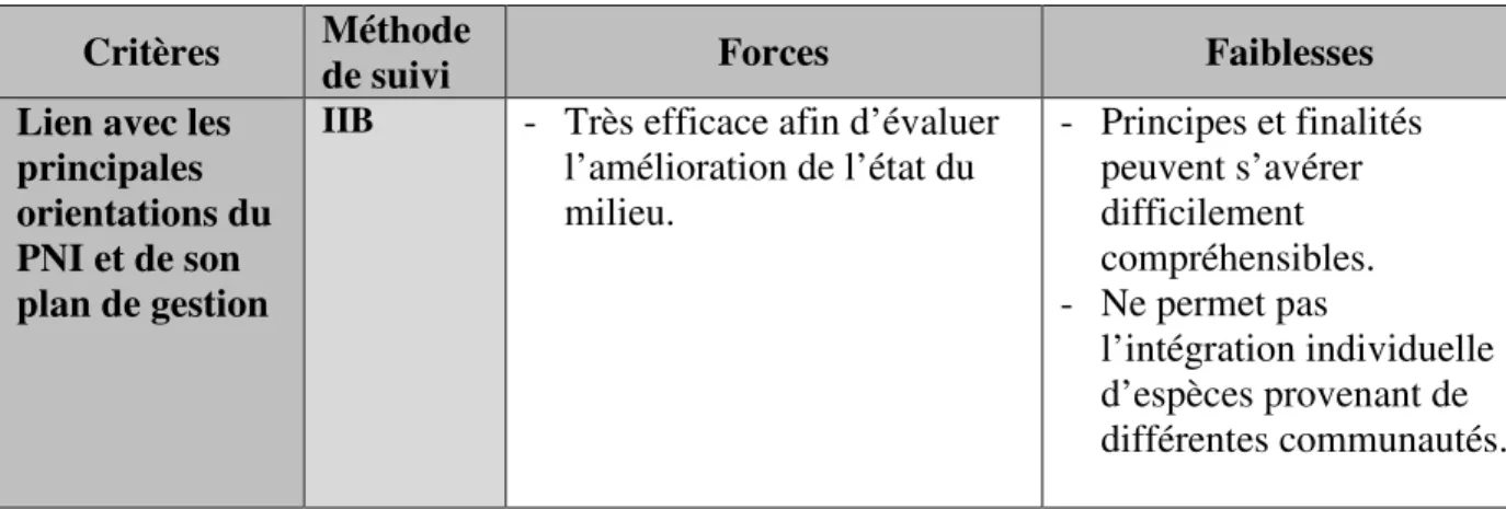 Tableau 7.1   Forces et faiblesses de l’IIB et de la méthode de suivi de Parcs Canada  Critères  Méthode 