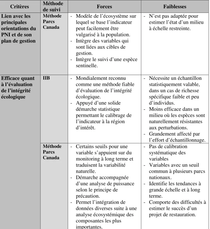 Tableau 7.1 Forces et faiblesses de l’IIB et de la méthode de suivi de Parcs Canada  (suite) 