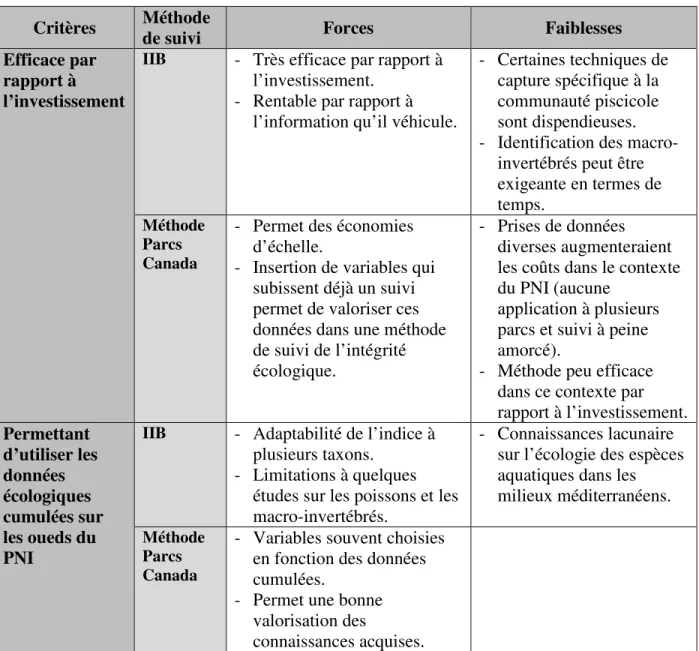 Tableau 7.1 Forces et faiblesses de l’IIB et de la méthode de suivi de Parcs Canada  (suite) 