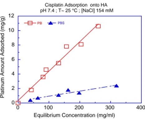 Figure 1. Adsorption isotherms of cisplatin onto hydroxyapatite (HA) in PB and PBS at 25 ◦ C.