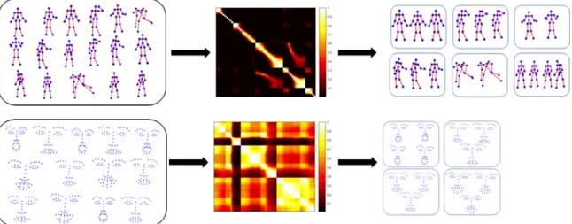 Figure 2.7 – Pictorial of the proposed clustering approach. Landmark configurations (left) are mapped from the the shape manifold to RKHS by computing the inner product matrix from the data (Middle)