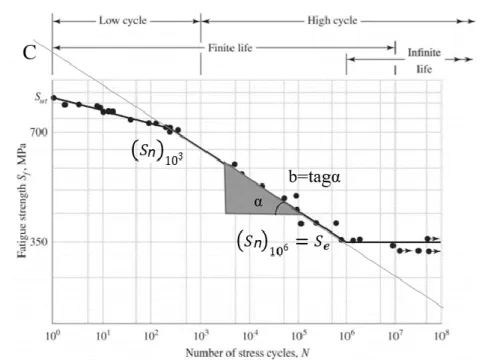 Figure I-7: S-N curve plotted from results of completely reversed axial fatigue tests