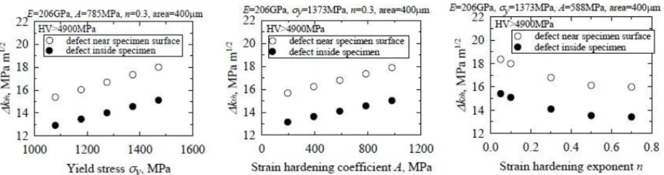 Figure II-14: Influence of material constants on the threshold of stress intensity factor for high hardness  steels [53].