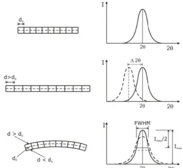 Figure III-4: Effects of lattice deformation on XRD peaks for (a) nondeformed material, (b) uniform  deformation (macrostresses), and (c) nouniform deformation (microdeformations) [15]