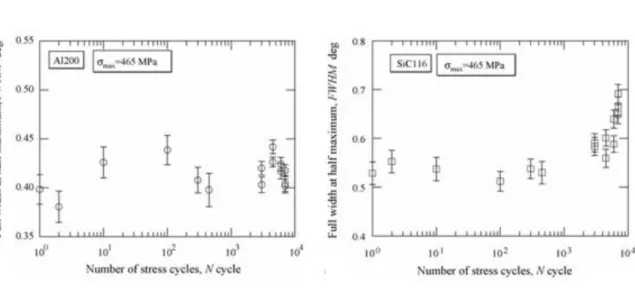 Figure III-18: Change of full width at half maximum with number of stress cycles: (a) aluminum  phase; (b) SiC phase [98]