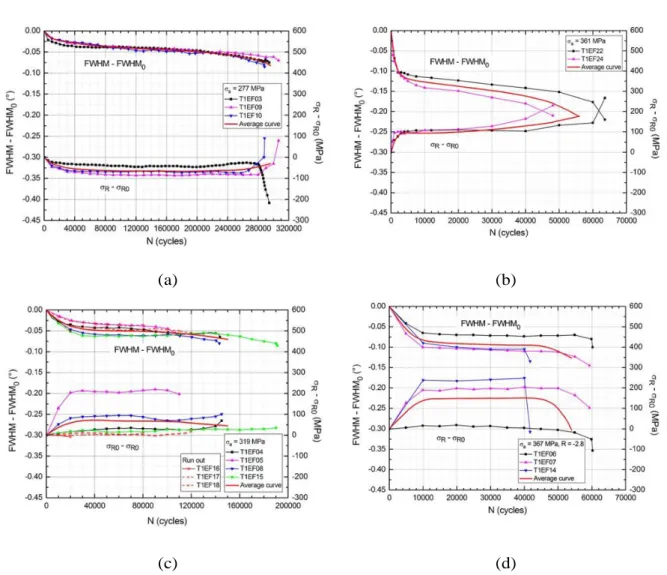 Figure III-19: Evolution of FWHM and residual stresses σ R  with fatigue cycling at (a) σ a  = 277 MPa  and R=-1; (b) σ a  = 361 MPa and R=-1; (c) σ a  = 319 MPa and R=-1; (d) σ a  =367 MPa and 