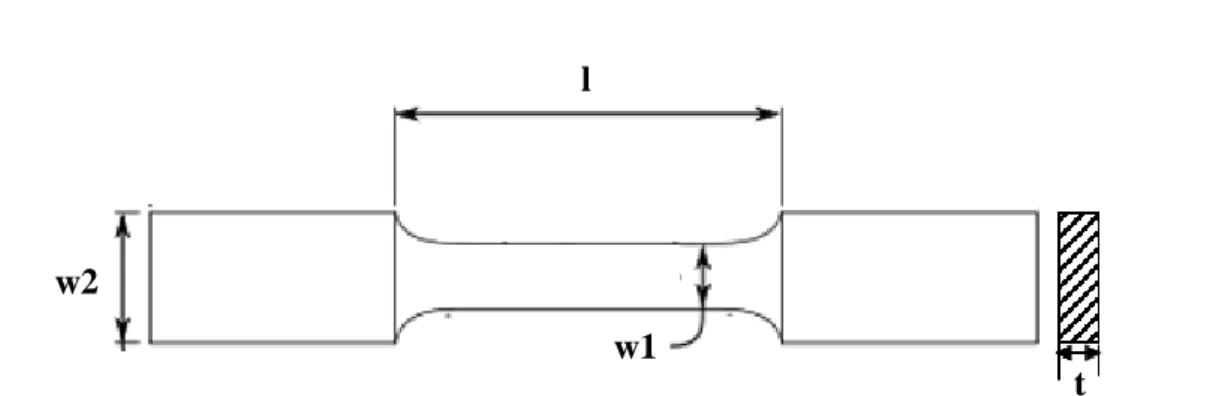Figure IV-2: Tensile samples, where w1 = 20 mm, w2 = 30 mm, l = 40 mm, and t = 3 mm. 