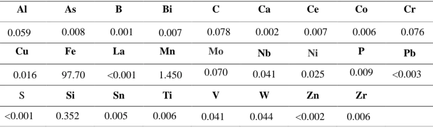 Table IV-3: Average chemical composition in percentage of weight (wt. %) estimated for API 5L X65  grade steel