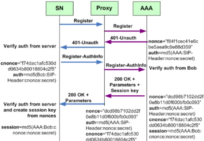 FIG. 1 SIP BASED AUTHENTICATION   The main steps of this authentication are: 