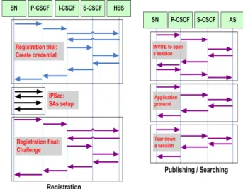 FIG. 4 IMS REGISTRATION AND PUBLISHING/SEARCHING  SIGNALING 