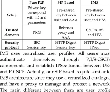 TABLE  1   :  SECURITY ASSUMPTION FOR DEPLOYMENT  