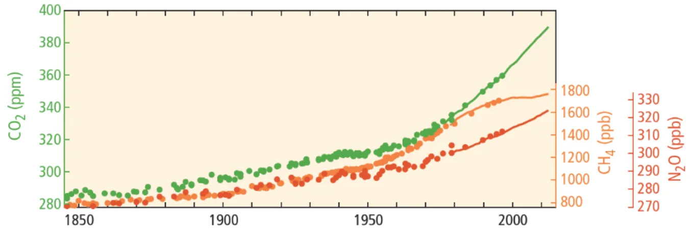 Figure 1.1  Évolution de la concentration des gaz à effet de serre (tirée de GEIC, 2014) 