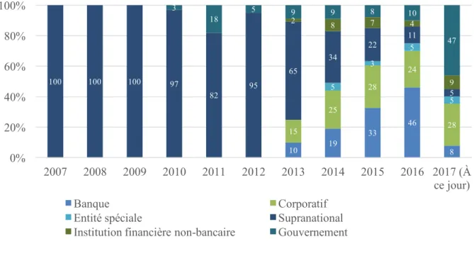 Figure 2.2  Évolution du spectre d’émetteurs d’obligation étiquetée verte depuis 2007    (inspiré de RBC Capital Markets, 2017) 