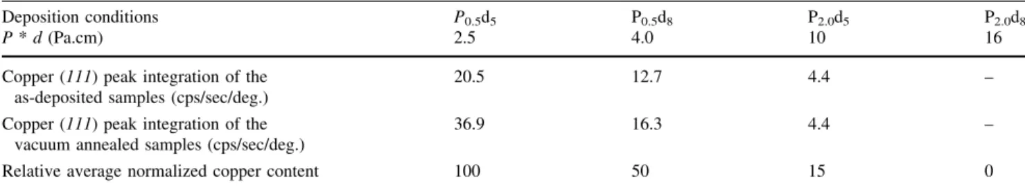Table 3 Chemical analysis determined by EPMA on annealed sam- sam-ples and quantification of the A ratio