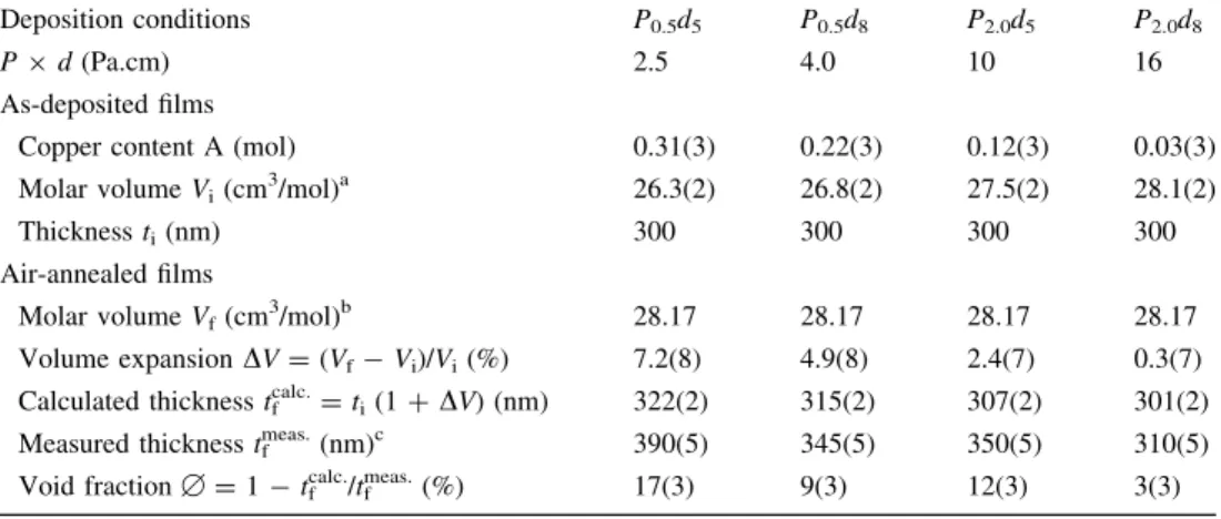 Table 4 Surface and HLs analysis and void fraction determination