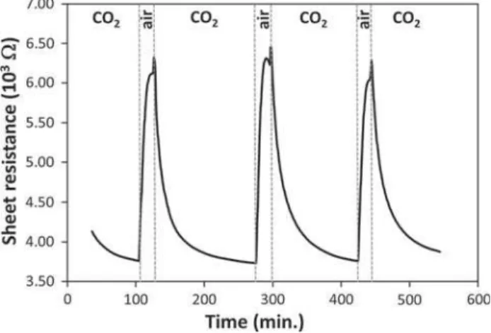 Fig. 9 Evolution of the electrical resistance of CuO–CuFe 2 O 4 deposited at P 0.5 d 5 versus time and atmosphere air/CO 2 ([CO 2 ] = 5,000 ppm) at 250 °C