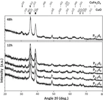 Figure 1 shows the GIXRD patterns of the P 0.5 d 5 , P 0.5 d 8 , P 2.0 d 5 , and P 2.0 d 8 thin films, annealed in air for 12 h at 450 °C