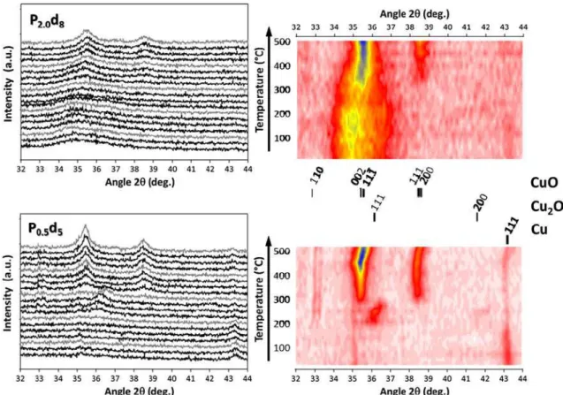 Fig. 3 Raman spectra of the P 0.5 d 5 , P 0.5 d 8 , P 2.0 d 5 , and P 2.0 d 8 samples annealed 12 h at 450 °C under air