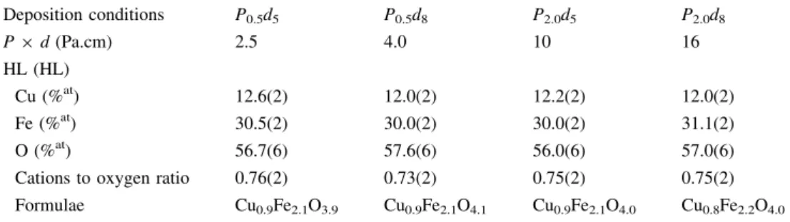 Fig. 6 a GXRD patterns with different grazing angles a ranging from 0.25 to 3.50° of the P 0.5 d 5 sample after air annealing, b XRD patterns of the P 0.5 d 5 sample after air annealing and chemical attack by NH 4 OH 28 % for 48 h