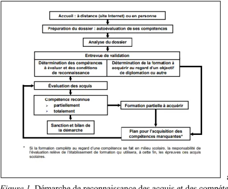 Figure 1. Démarche de reconnaissance des acquis et des compétences 