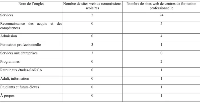 Tableau 1 Onglets contenant de l’information RAC sur les sites web à l’étude 