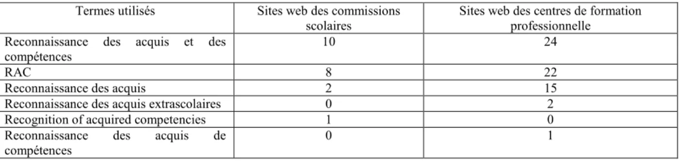 Tableau 2. Termes utilisés pour désigner la RAC sur les sites web à l’étude 